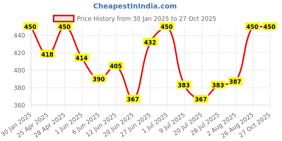 ajio.com boost baby Pack Of 5 Set boost baby Price History Graph from 30 Jan 2025 to 26 Oct 2025