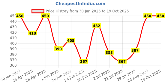 ajio.com boost baby Pack Of 5 Set boost baby Price History Graph from 30 Jan 2025 to 18 Oct 2025