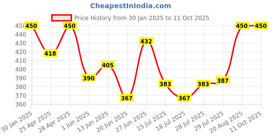 ajio.com boost baby Pack Of 5 Set boost baby Price History Graph from 30 Jan 2025 to 10 Oct 2025