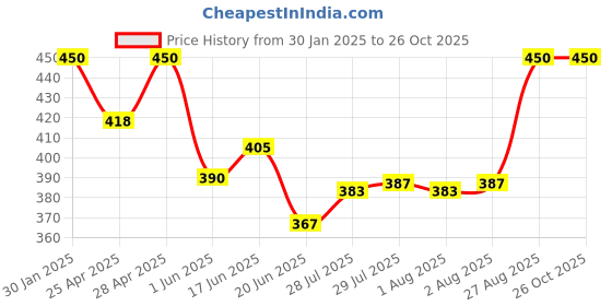 ajio.com boost baby Pack Of 5 Set boost baby Price History Graph from 30 Jan 2025 to 26 Oct 2025