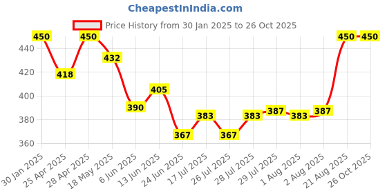 ajio.com boost baby Pack of 5 Set boost baby Price History Graph from 30 Jan 2025 to 26 Oct 2025