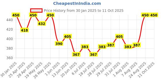 ajio.com boost baby Pack Of 5 Set boost baby Price History Graph from 30 Jan 2025 to 10 Oct 2025