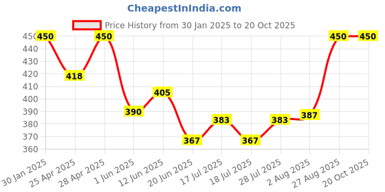 ajio.com boost baby Pack Of 5 Set boost baby Price History Graph from 30 Jan 2025 to 19 Oct 2025