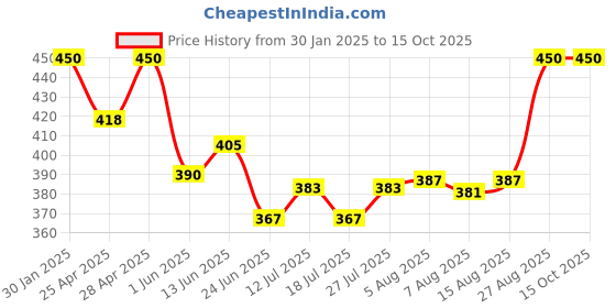 ajio.com boost baby Pack Of 5 Set boost baby Price History Graph from 30 Jan 2025 to 14 Oct 2025