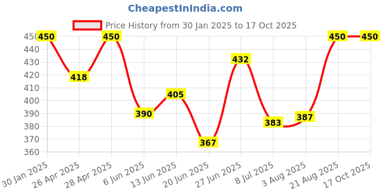 ajio.com boost baby Pack of 5 Set boost baby Price History Graph from 30 Jan 2025 to 16 Oct 2025