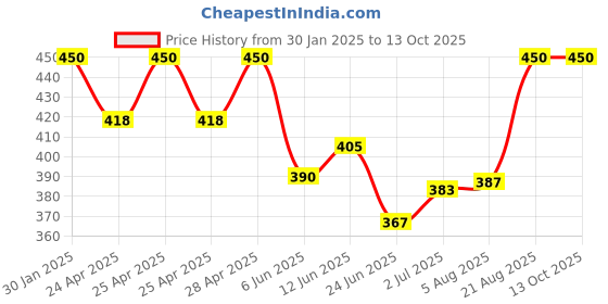 ajio.com boost baby Pack of 5 Set boost baby Price History Graph from 30 Jan 2025 to 12 Oct 2025