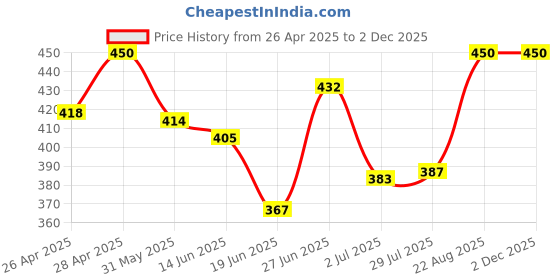 ajio.com boost baby Pack Of 5 Set boost baby Price History Graph from 26 Apr 2025 to 2 Dec 2025