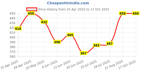 ajio.com boost baby Pack Of 5Set boost baby Price History Graph from 25 Apr 2025 to 16 Oct 2025