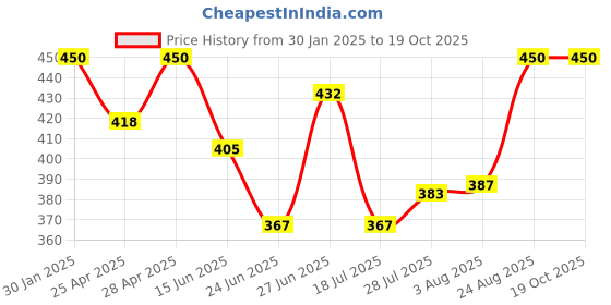 ajio.com boost baby Regular Fit Set boost baby Price History Graph from 30 Jan 2025 to 19 Oct 2025