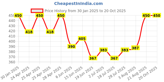 ajio.com boost baby Regular Fit Set boost baby Price History Graph from 30 Jan 2025 to 20 Oct 2025
