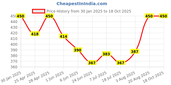 ajio.com boost baby Regular Fit Set boost baby Price History Graph from 30 Jan 2025 to 16 Oct 2025