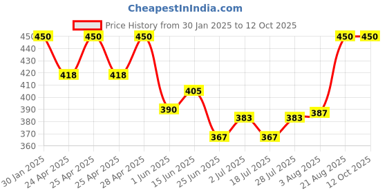 ajio.com boost baby Regular Fit Set boost baby Price History Graph from 30 Jan 2025 to 11 Oct 2025