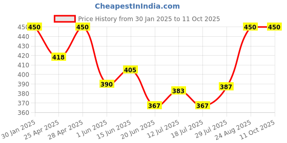 ajio.com boost baby Regular FitSet boost baby Price History Graph from 30 Jan 2025 to 10 Oct 2025