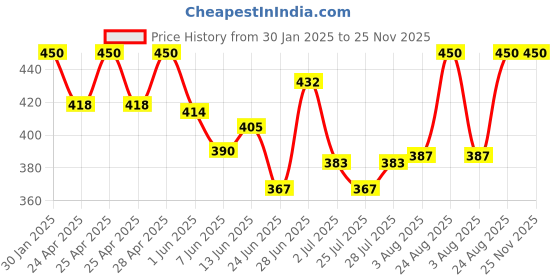 ajio.com boost baby Regular FitSet boost baby Price History Graph from 30 Jan 2025 to 25 Nov 2025