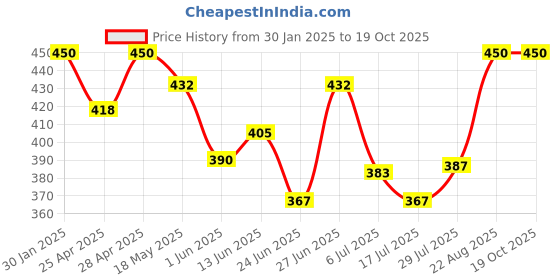 ajio.com boost baby Solid Set boost baby Price History Graph from 30 Jan 2025 to 18 Oct 2025