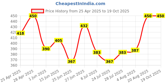 ajio.com boost baby Solid Set boost baby Price History Graph from 25 Apr 2025 to 19 Oct 2025