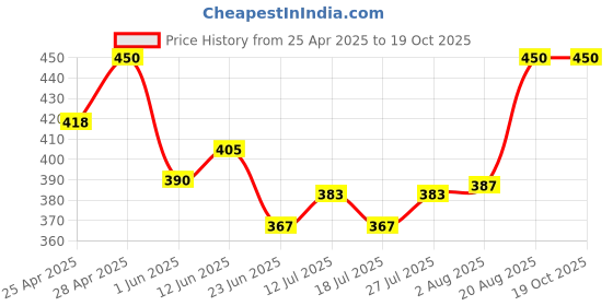ajio.com boost baby Solid Set boost baby Price History Graph from 25 Apr 2025 to 18 Oct 2025