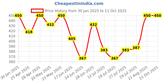 ajio.com boost baby Solid Set boost baby Price History Graph from 30 Jan 2025 to 11 Oct 2025