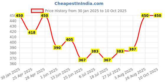 ajio.com boost baby Solid Set boost baby Price History Graph from 30 Jan 2025 to 10 Oct 2025