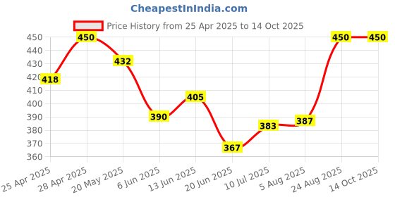 ajio.com boost baby Solid Set boost baby Price History Graph from 25 Apr 2025 to 13 Oct 2025