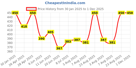 ajio.com boost baby Solid Set boost baby Price History Graph from 30 Jan 2025 to 1 Dec 2025