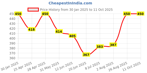 ajio.com boost baby Solid Set boost baby Price History Graph from 30 Jan 2025 to 10 Oct 2025