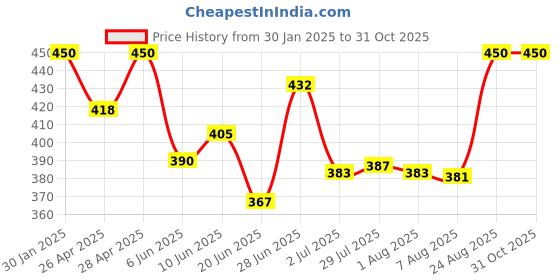 ajio.com boost baby Unisex New Born Baby Set boost baby Price History Graph from 30 Jan 2025 to 29 Oct 2025