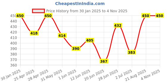 ajio.com boost baby Unisex New Born Baby Set boost baby Price History Graph from 30 Jan 2025 to 4 Nov 2025