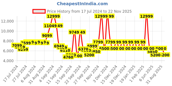 ajio.com steve madden Boost Up Lace-Up Sneakers steve madden Price History Graph from 17 Jul 2024 to 22 Nov 2025