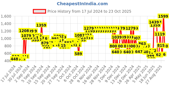 ajio.com pepe jeans Booster JR Brand Print Polo T-Shirt pepe jeans Price History Graph from 17 Jul 2024 to 23 Oct 2025