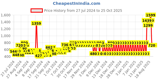ajio.com pepe jeans Booster JR Polo T-Shirt pepe jeans Price History Graph from 27 Jul 2024 to 25 Oct 2025