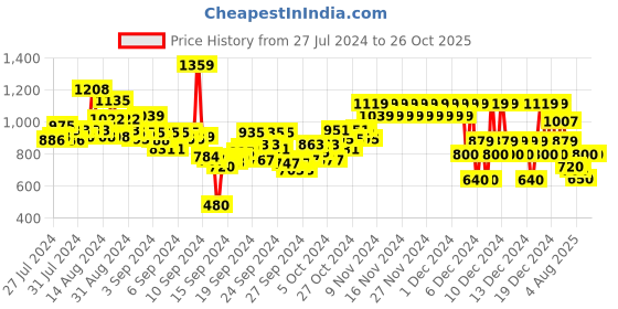 ajio.com pepe jeans Booster JR Polo T-Shirt pepe jeans Price History Graph from 27 Jul 2024 to 25 Oct 2025