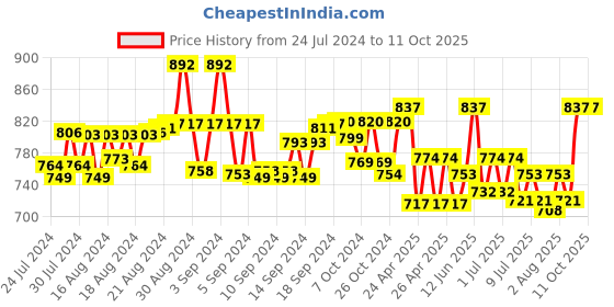 ajio.com rea-lize Bootcut Jeans with 5-Pocket Styling rea-lize Price History Graph from 24 Jul 2024 to 10 Oct 2025