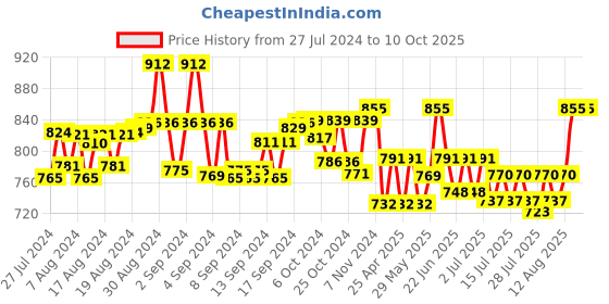 ajio.com rea-lize Bootcut Jeans with 5-Pocket Styling rea-lize Price History Graph from 27 Jul 2024 to 10 Oct 2025