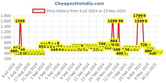 ajio.com lee cooper Bootcut Jeans with Frayed Hem lee cooper Price History Graph from 9 Jul 2024 to 23 Nov 2025