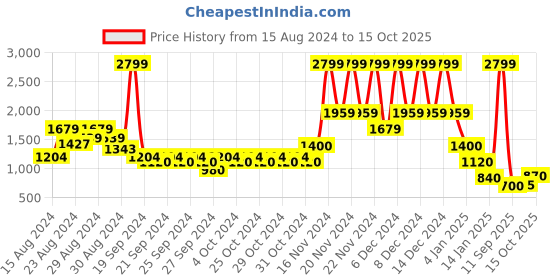 ajio.com blue giraffe Bootcut Jeans with Insert Pocket blue giraffe Price History Graph from 15 Aug 2024 to 15 Oct 2025