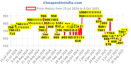 ajio.com crimsoune club Bootcut jeans with Insert Pockets crimsoune club Price History Graph from 25 Jul 2024 to 9 Oct 2025