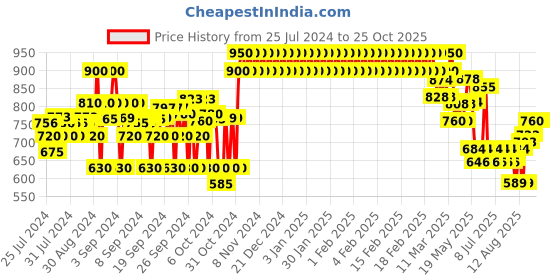 ajio.com crimsoune club Bootcut Jeans with Insert Pockets crimsoune club Price History Graph from 25 Jul 2024 to 25 Oct 2025