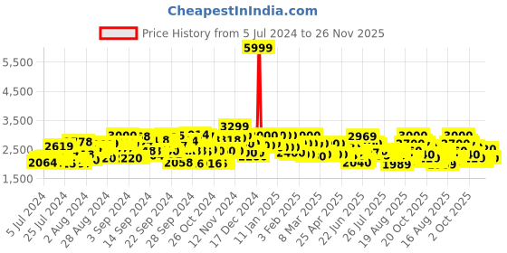 ajio.com delize Booties with Lace Fastening delize Price History Graph from 5 Jul 2024 to 26 Nov 2025