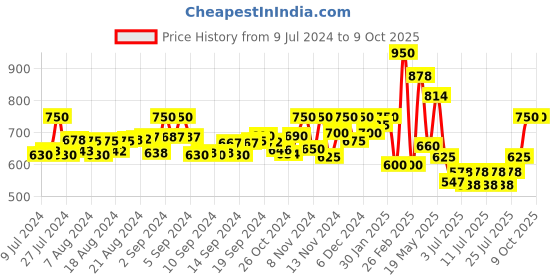 ajio.com longwalk Boots with Canvas upper longwalk Price History Graph from 9 Jul 2024 to 8 Oct 2025