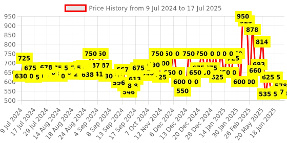 ajio.com longwalk Boots with Canvas upper longwalk Price History Graph from 9 Jul 2024 to 17 Jul 2025
