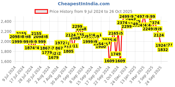 ajio.com liberty Boots With Genuine Leather Upper liberty Price History Graph from 9 Jul 2024 to 26 Oct 2025