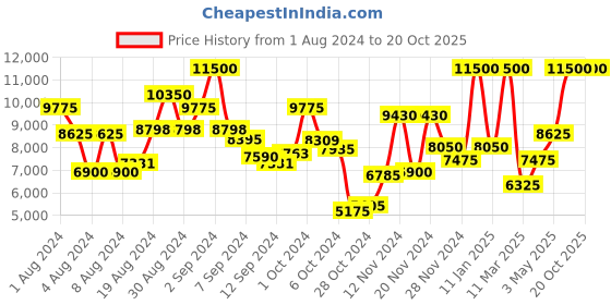 ajio.com saint g Boots with Genuine leather upper saint g Price History Graph from 1 Aug 2024 to 19 Oct 2025