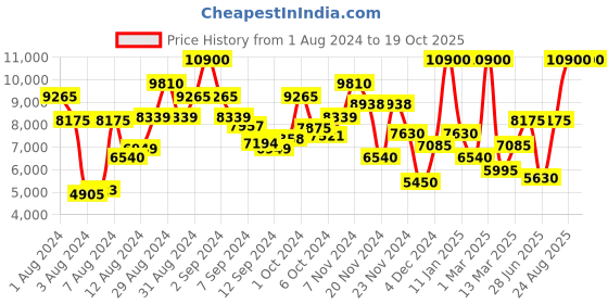 ajio.com saint g Boots with Genuine leather upper saint g Price History Graph from 1 Aug 2024 to 19 Oct 2025