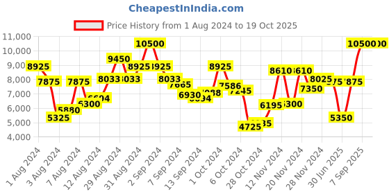 ajio.com saint g Boots with Genuine leather upper saint g Price History Graph from 1 Aug 2024 to 19 Oct 2025
