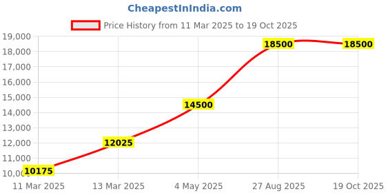 ajio.com saint g Boots with Genuine leather upper saint g Price History Graph from 11 Mar 2025 to 19 Oct 2025