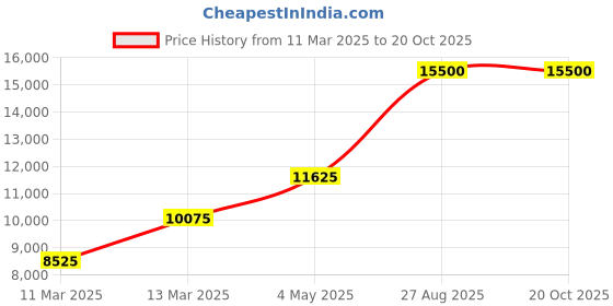 ajio.com saint g Boots with Genuine leather upper saint g Price History Graph from 11 Mar 2025 to 19 Oct 2025