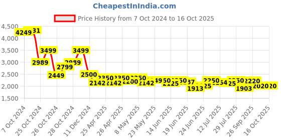 ajio.com ginger by lifestyle Boots with PU upper ginger by lifestyle Price History Graph from 7 Oct 2024 to 16 Oct 2025