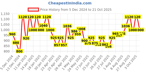ajio.com fashion victim Boots with PU Upper fashion victim Price History Graph from 5 Dec 2024 to 21 Oct 2025