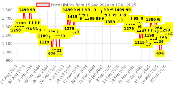 ajio.com shezone Boots with Synthetic upper shezone Price History Graph from 15 Aug 2024 to 17 Jul 2025